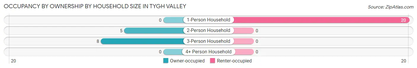 Occupancy by Ownership by Household Size in Tygh Valley