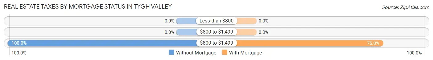 Real Estate Taxes by Mortgage Status in Tygh Valley