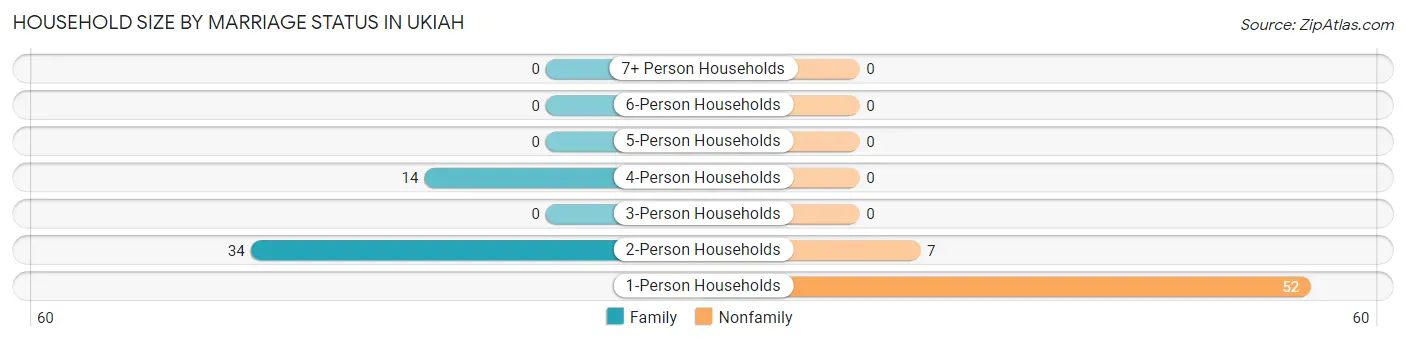 Household Size by Marriage Status in Ukiah