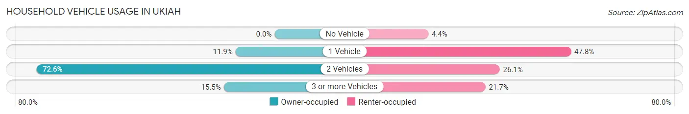 Household Vehicle Usage in Ukiah