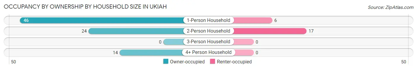 Occupancy by Ownership by Household Size in Ukiah