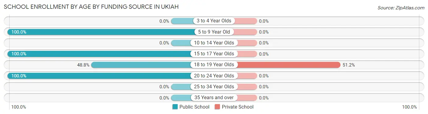 School Enrollment by Age by Funding Source in Ukiah