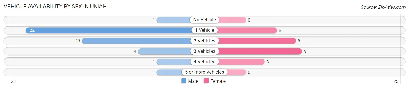 Vehicle Availability by Sex in Ukiah