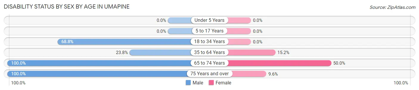 Disability Status by Sex by Age in Umapine