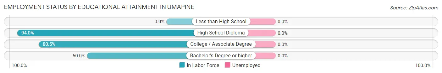 Employment Status by Educational Attainment in Umapine