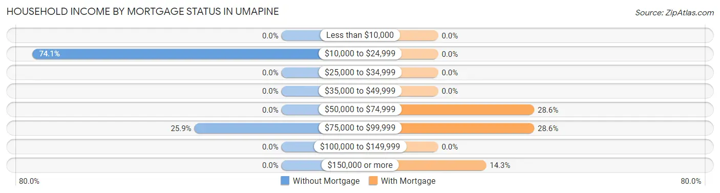 Household Income by Mortgage Status in Umapine