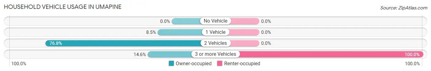 Household Vehicle Usage in Umapine