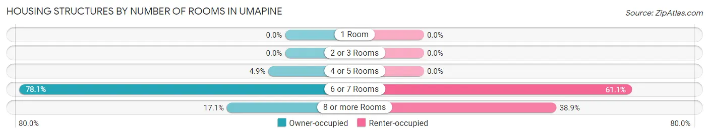 Housing Structures by Number of Rooms in Umapine