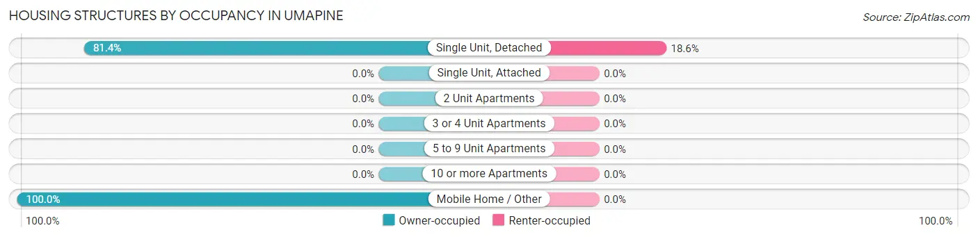 Housing Structures by Occupancy in Umapine