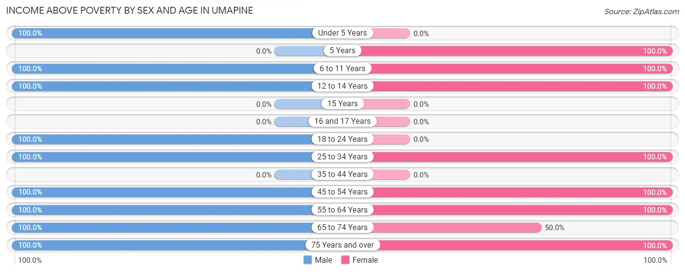 Income Above Poverty by Sex and Age in Umapine