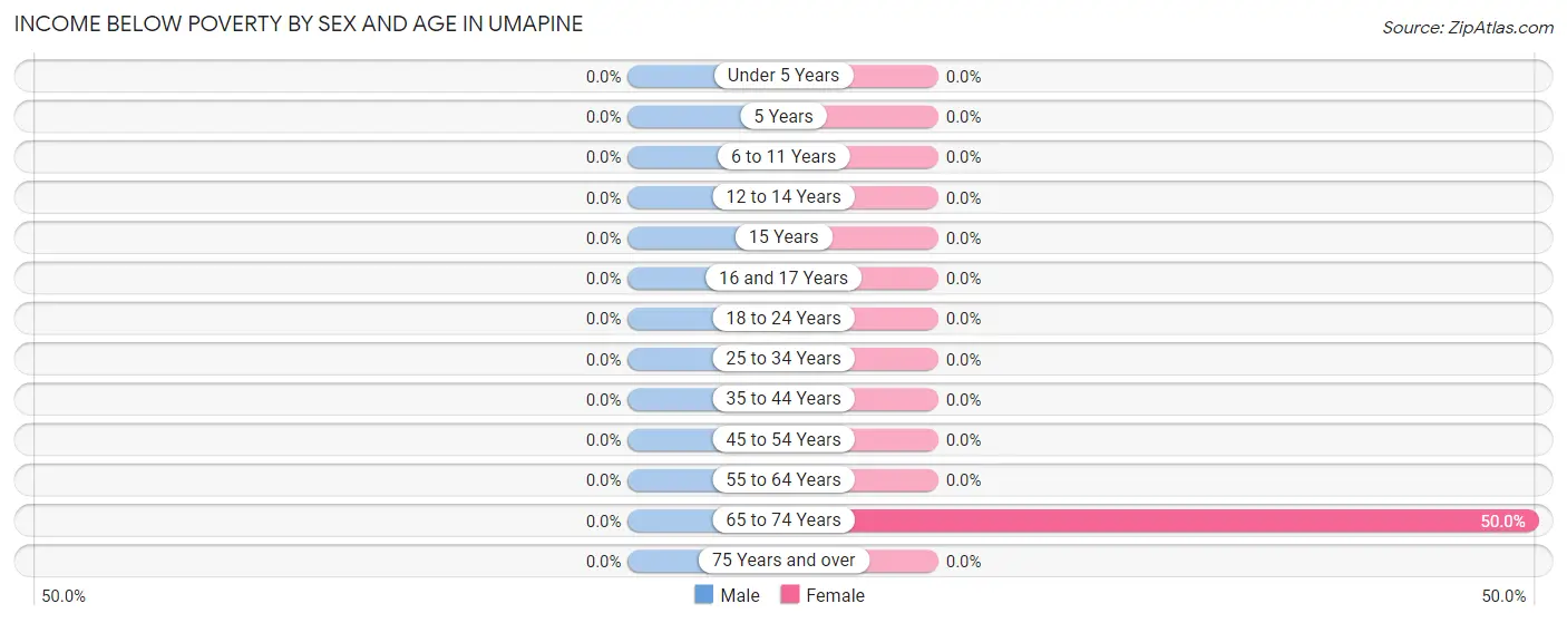 Income Below Poverty by Sex and Age in Umapine