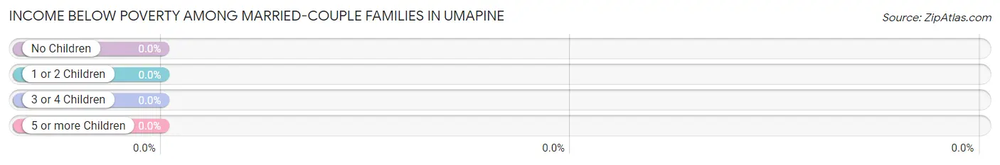 Income Below Poverty Among Married-Couple Families in Umapine
