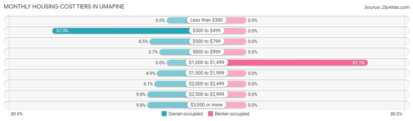 Monthly Housing Cost Tiers in Umapine