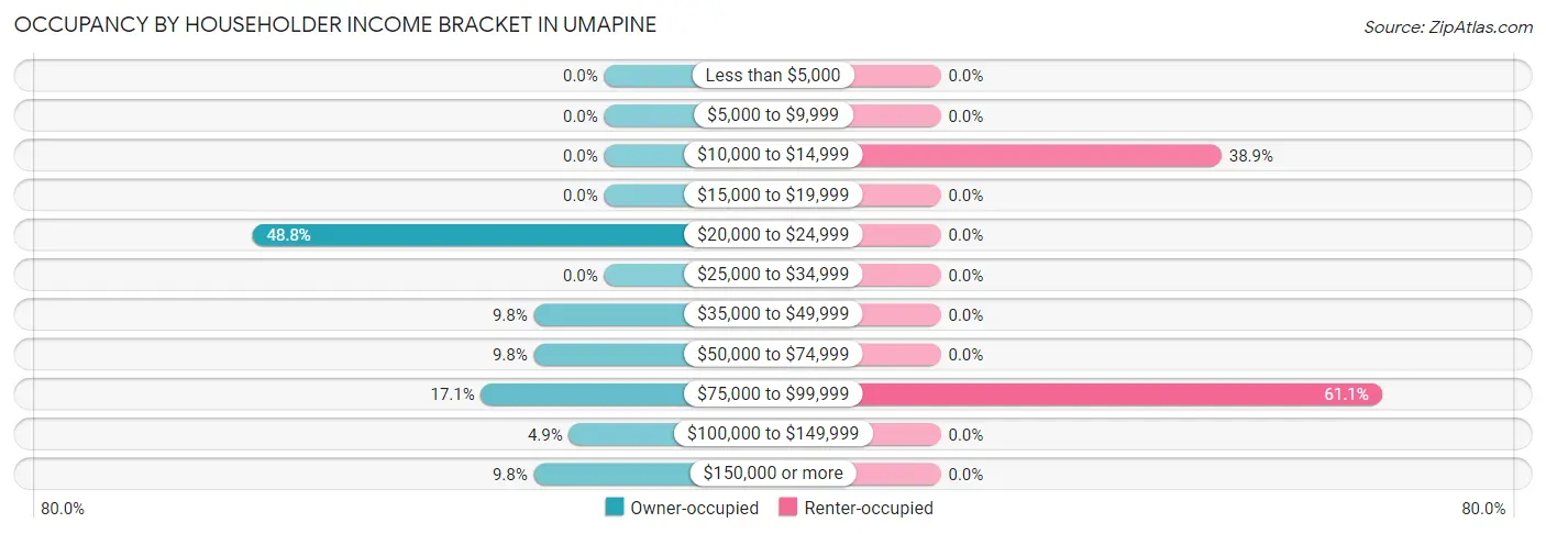 Occupancy by Householder Income Bracket in Umapine