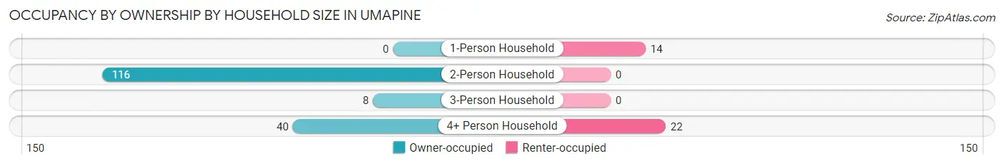 Occupancy by Ownership by Household Size in Umapine