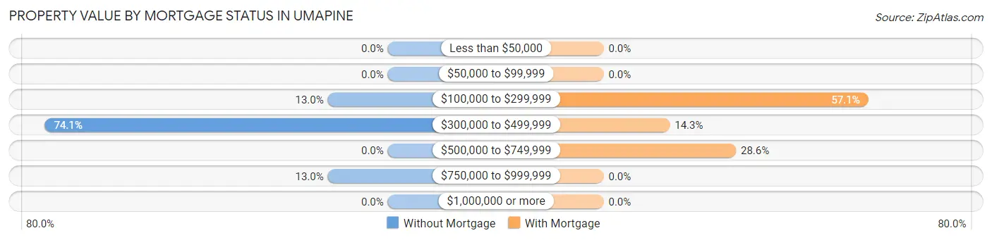 Property Value by Mortgage Status in Umapine