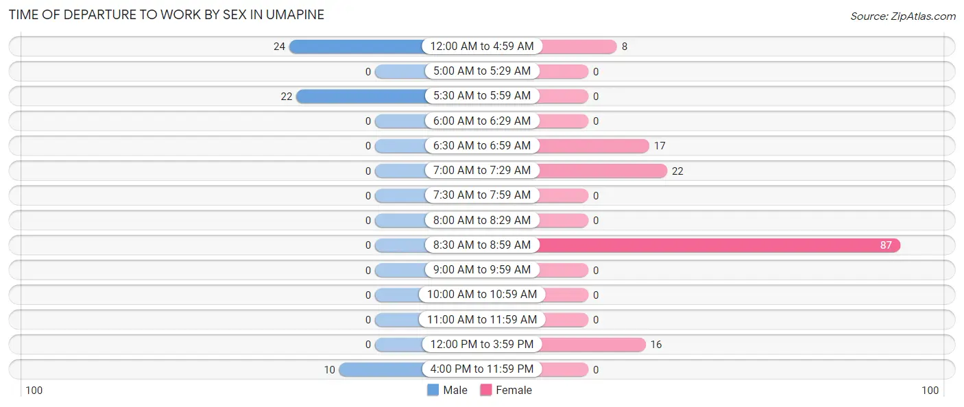 Time of Departure to Work by Sex in Umapine