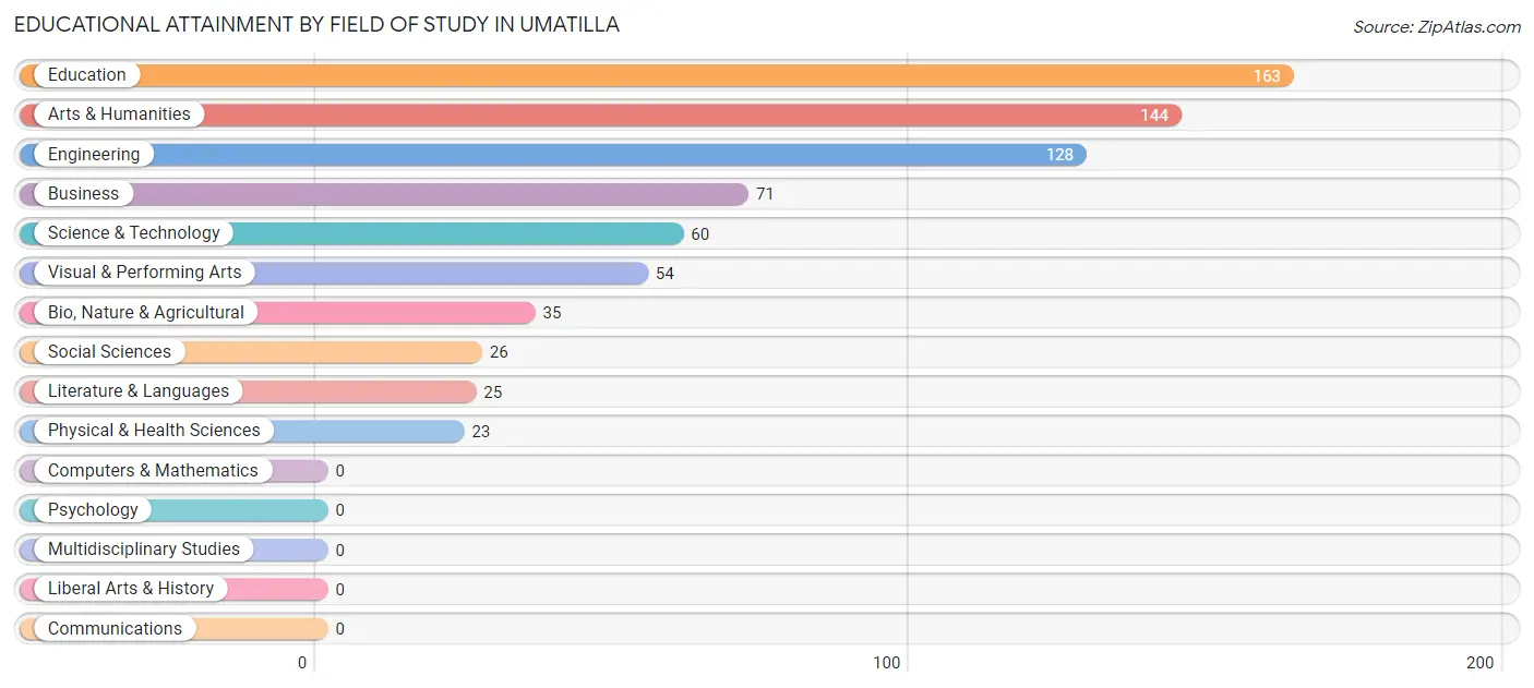 Educational Attainment by Field of Study in Umatilla
