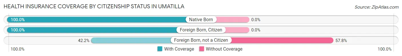 Health Insurance Coverage by Citizenship Status in Umatilla
