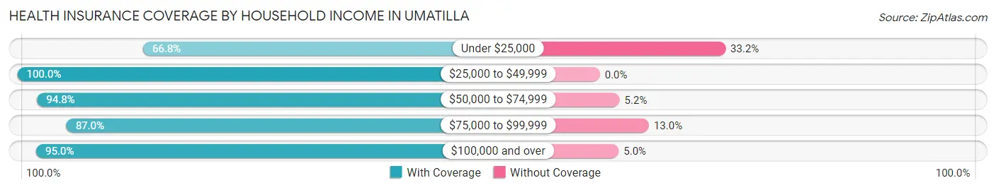 Health Insurance Coverage by Household Income in Umatilla