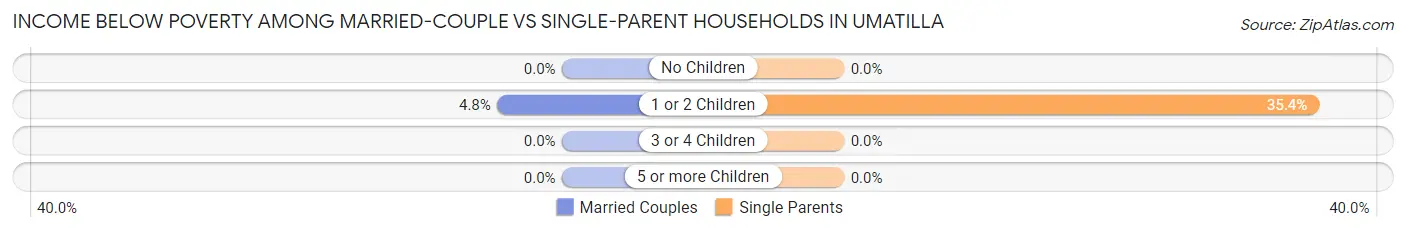 Income Below Poverty Among Married-Couple vs Single-Parent Households in Umatilla