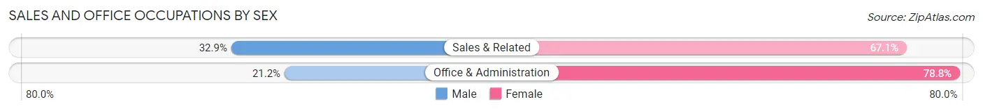 Sales and Office Occupations by Sex in Umatilla