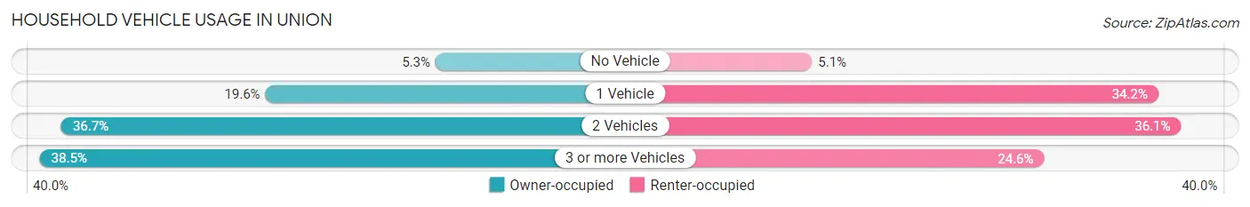 Household Vehicle Usage in Union