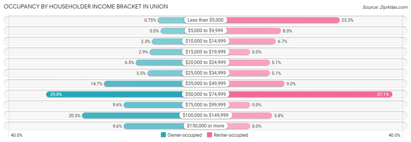 Occupancy by Householder Income Bracket in Union