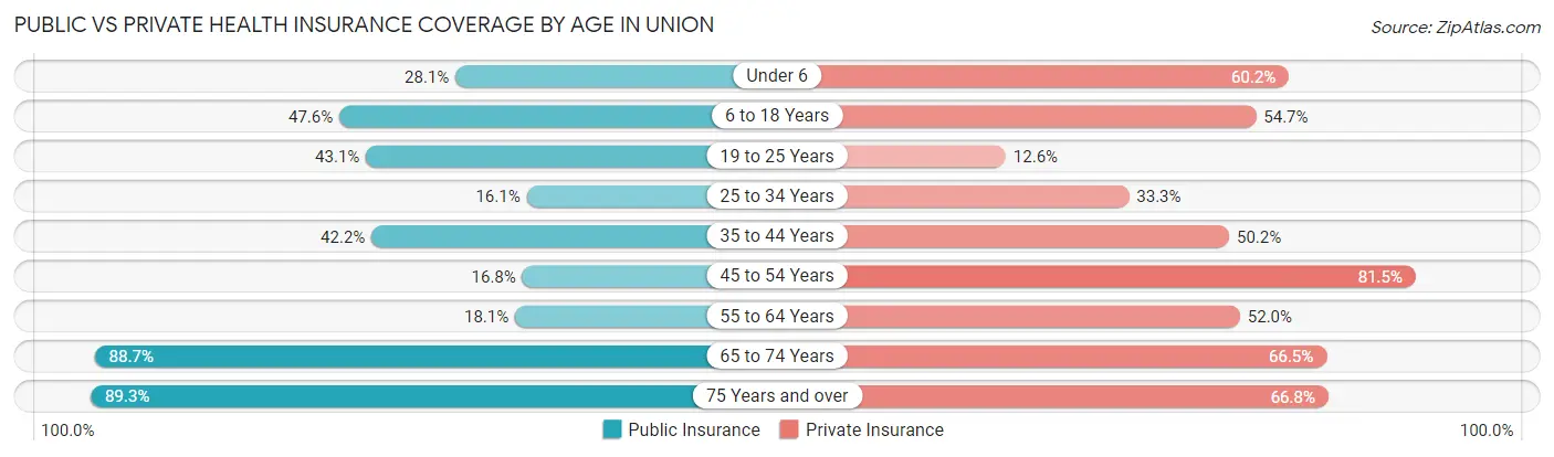 Public vs Private Health Insurance Coverage by Age in Union