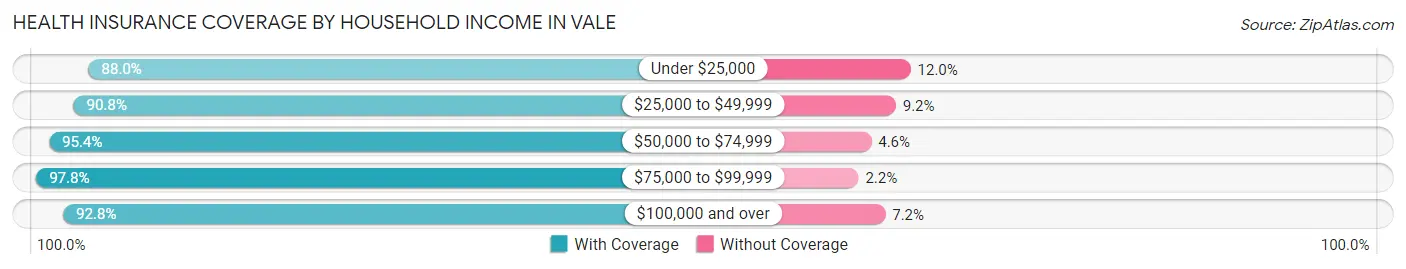 Health Insurance Coverage by Household Income in Vale