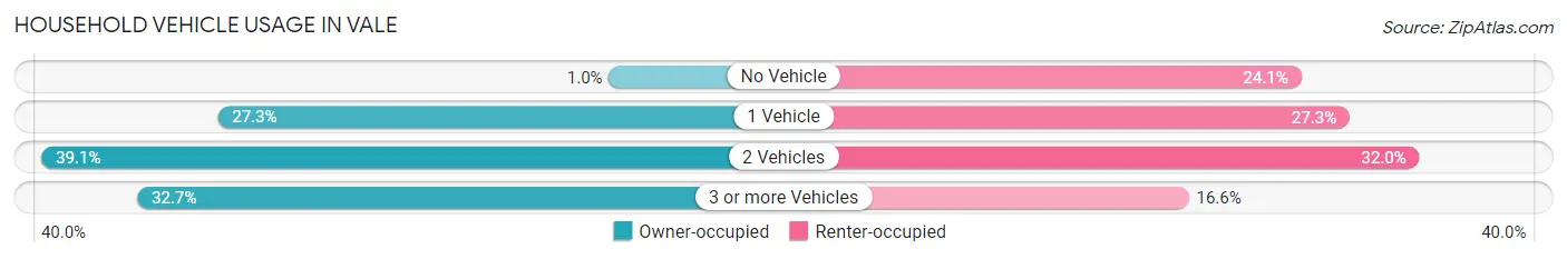 Household Vehicle Usage in Vale