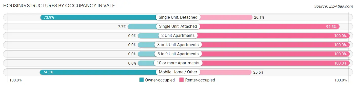 Housing Structures by Occupancy in Vale