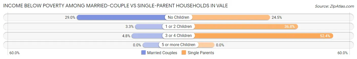 Income Below Poverty Among Married-Couple vs Single-Parent Households in Vale