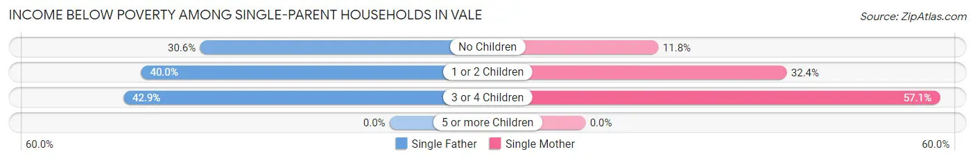 Income Below Poverty Among Single-Parent Households in Vale