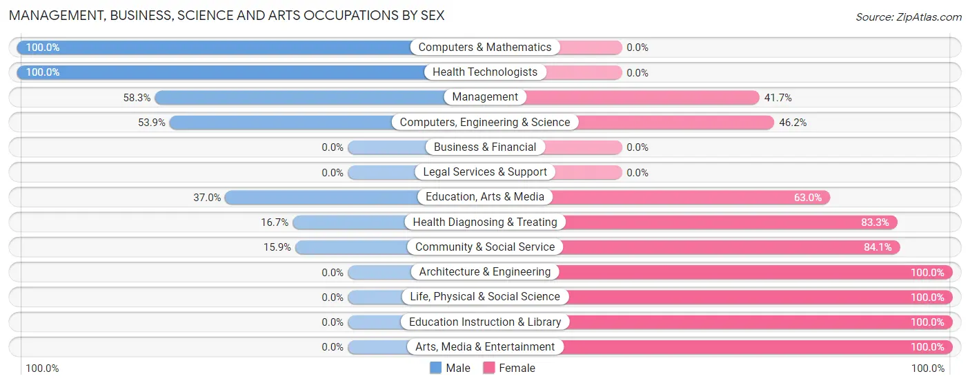 Management, Business, Science and Arts Occupations by Sex in Vale