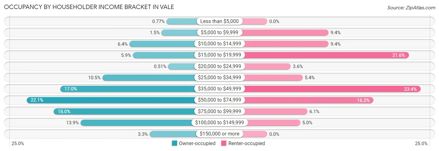 Occupancy by Householder Income Bracket in Vale