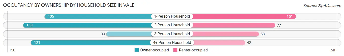 Occupancy by Ownership by Household Size in Vale