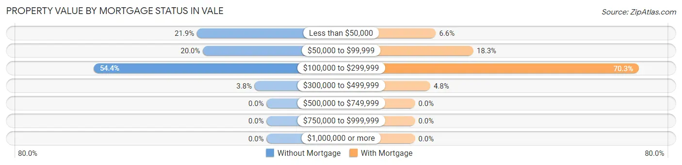 Property Value by Mortgage Status in Vale