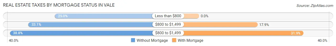 Real Estate Taxes by Mortgage Status in Vale
