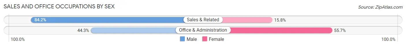 Sales and Office Occupations by Sex in Vale