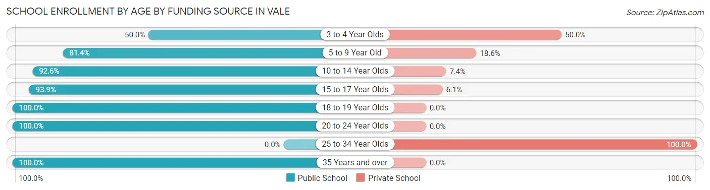 School Enrollment by Age by Funding Source in Vale