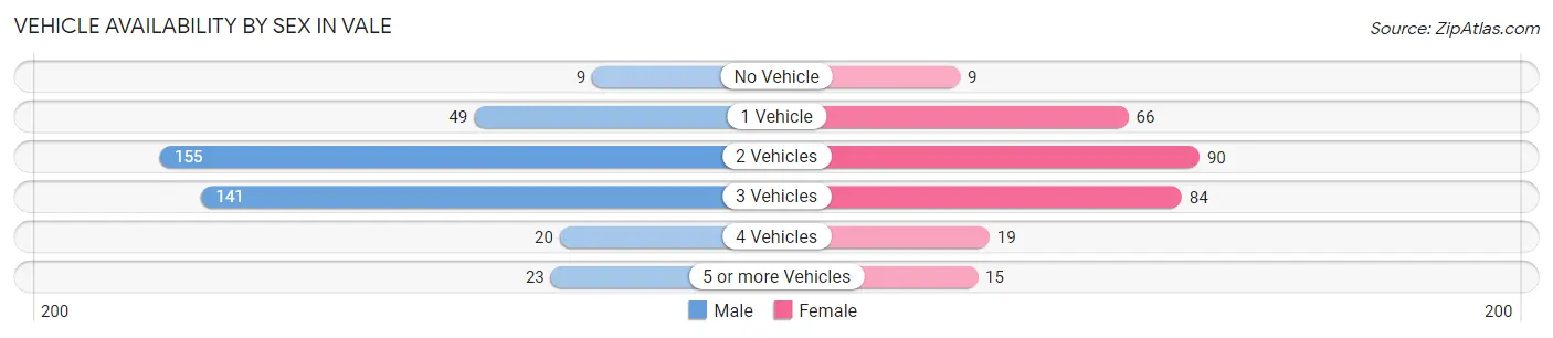Vehicle Availability by Sex in Vale