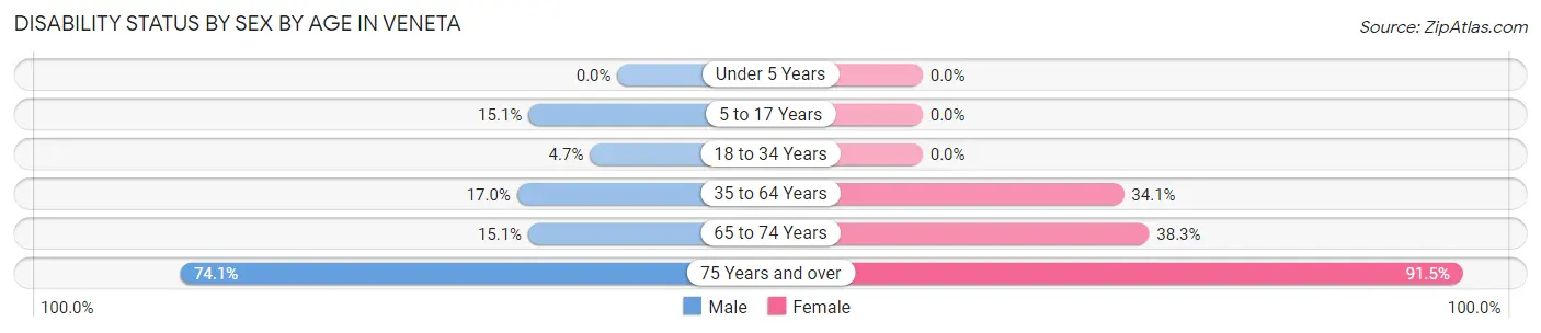 Disability Status by Sex by Age in Veneta