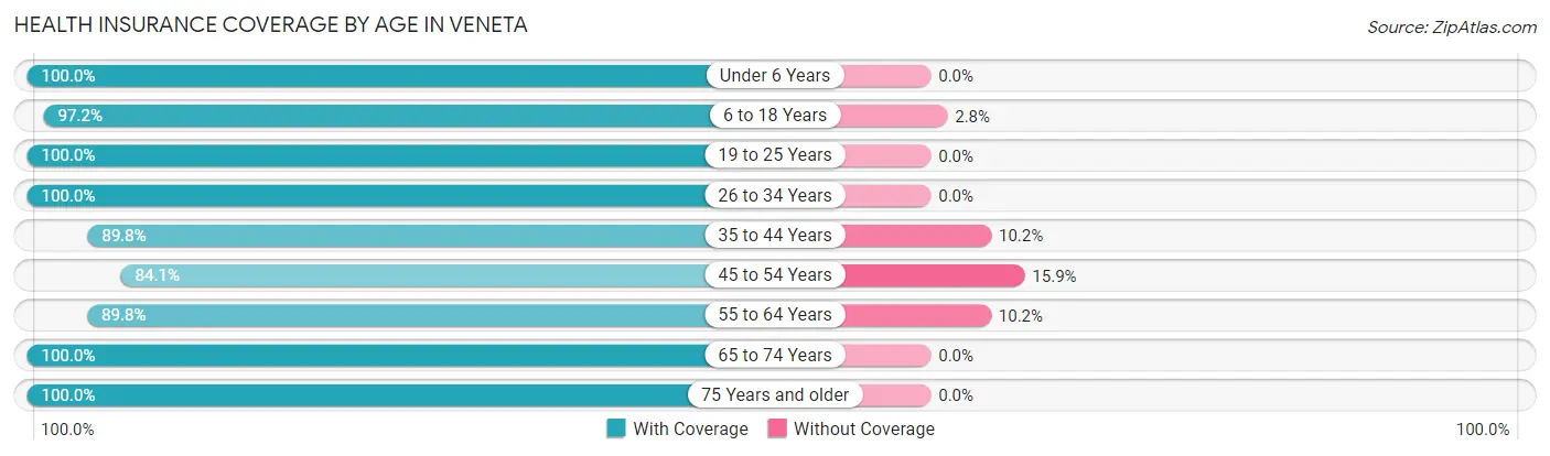 Health Insurance Coverage by Age in Veneta