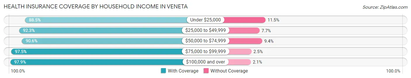 Health Insurance Coverage by Household Income in Veneta