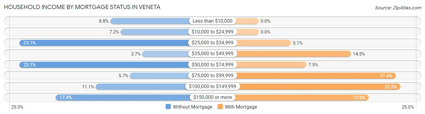 Household Income by Mortgage Status in Veneta