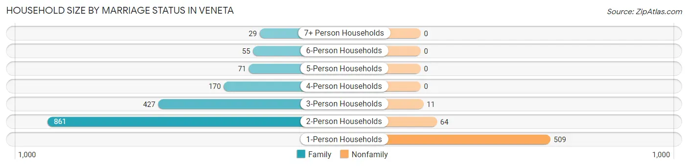 Household Size by Marriage Status in Veneta