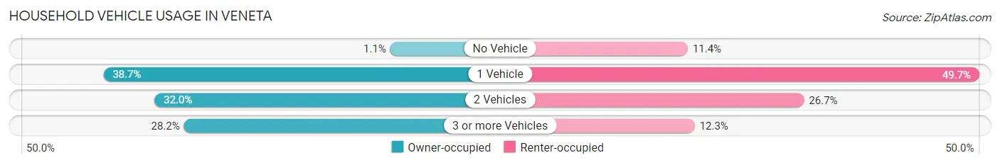 Household Vehicle Usage in Veneta