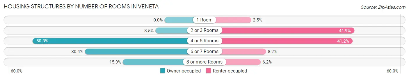 Housing Structures by Number of Rooms in Veneta