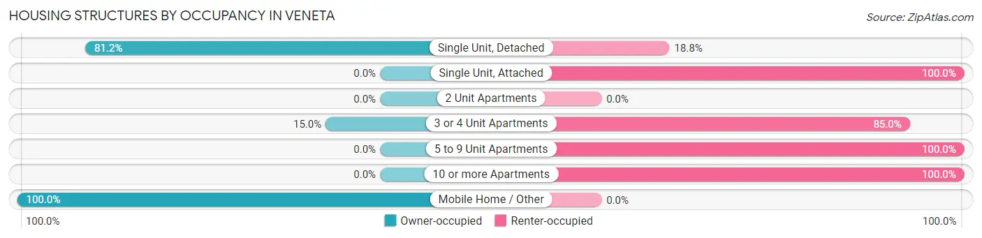 Housing Structures by Occupancy in Veneta